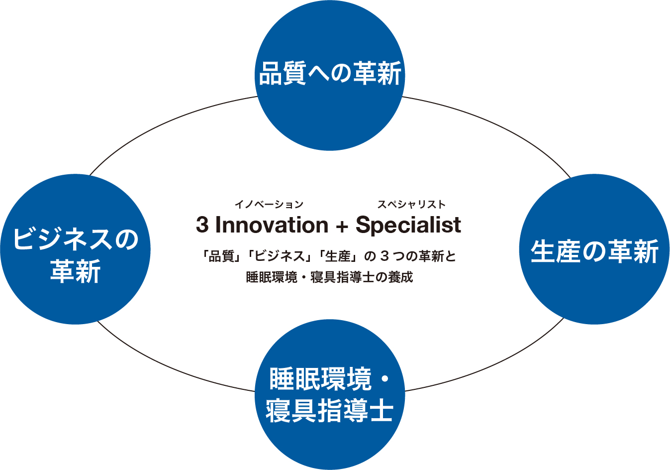 3 Innovation + Specialist